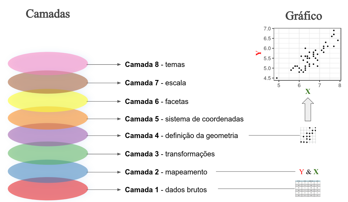 Esquema gráfico ilustrando as camadas que definem a strutura de organização aditiva da gramática dos gráficos (ggplot2). No exemplo, a partir de um banco de dados, o mapeamento de quais colunas representam o eixo Y e X e de um atributo gráfico (pontos) é possível construir um gráfico de dispersão que ilustra a relação quantitativa entre a variável Y e X.