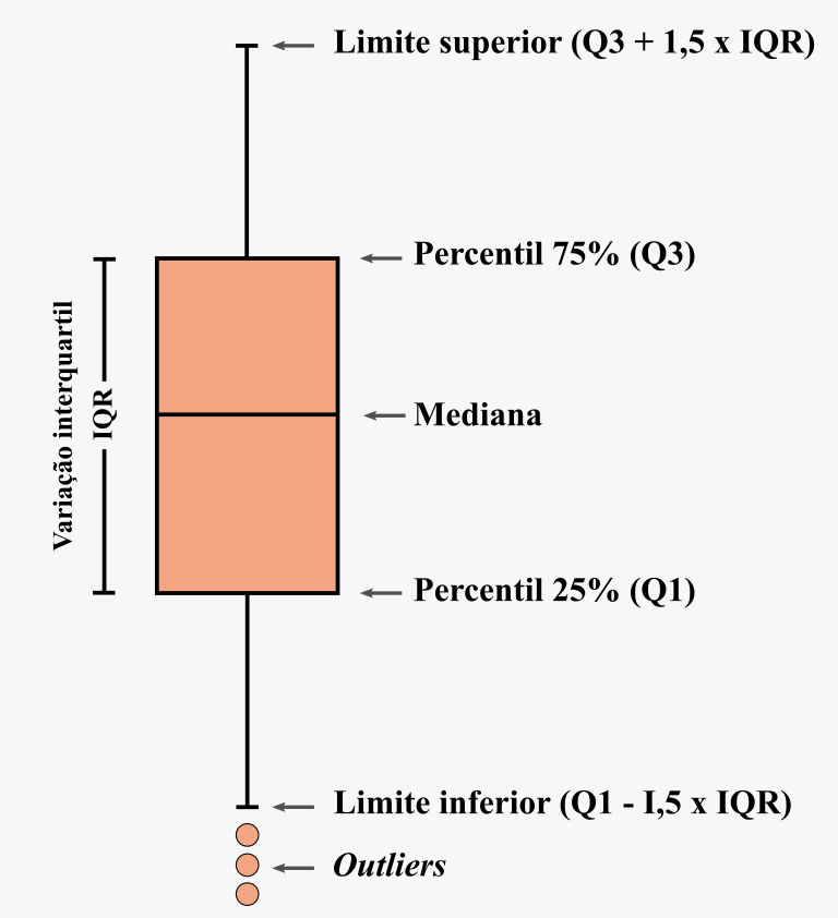 Estrutura e elementos do boxplot.