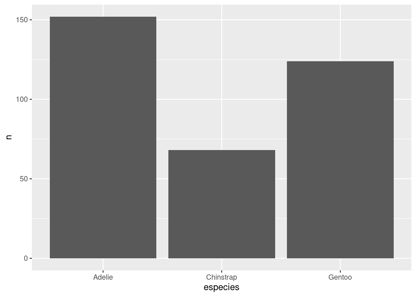 Gráfico de barras indicando a quantidade de indivíduos medidos de cada espécie de pinguim.