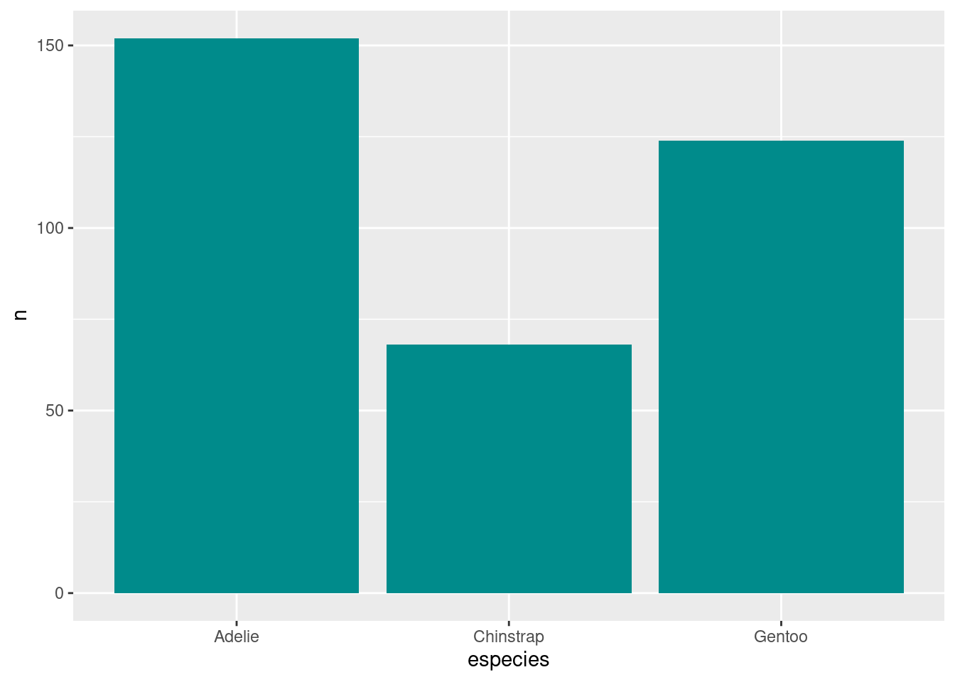 Gráficos de barras indicando a quantidade de indivíduos medidos de cada espécie de pinguim, modificando cor, preenchimento, transparência e largura das barras.