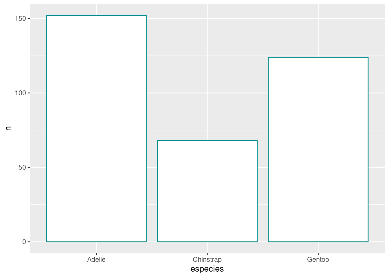 Gráficos de barras indicando a quantidade de indivíduos medidos de cada espécie de pinguim, modificando cor, preenchimento, transparência e largura das barras.