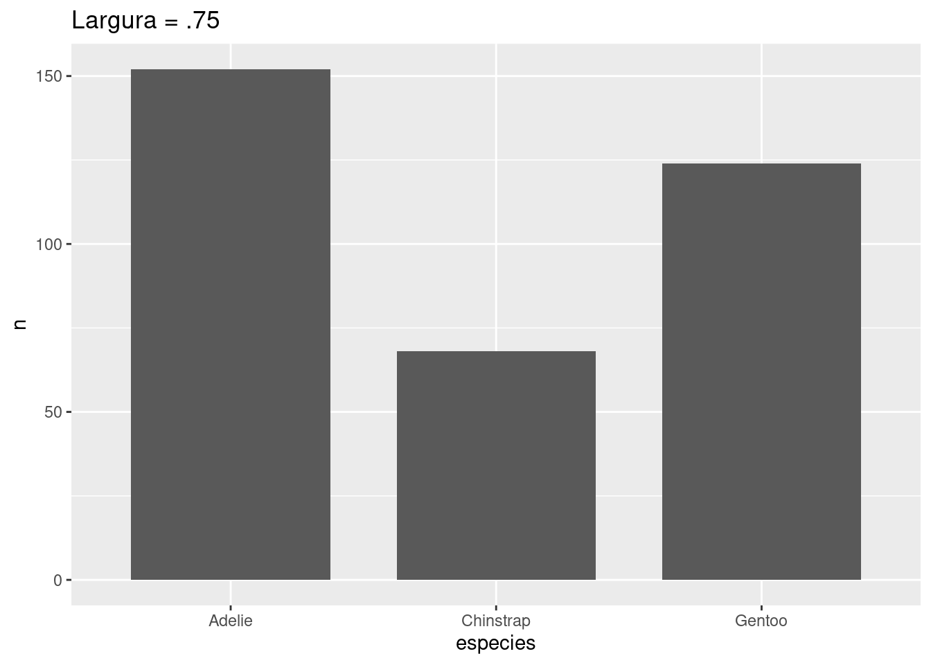 Gráficos de barras indicando a quantidade de indivíduos medidos de cada espécie de pinguim, modificando cor, preenchimento, transparência e largura das barras.