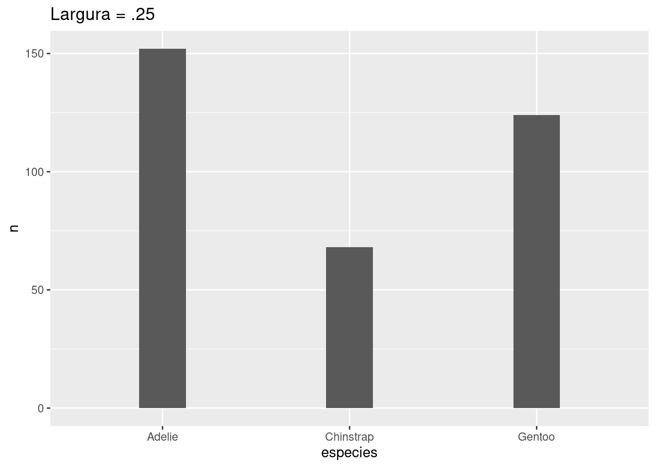 Gráficos de barras indicando a quantidade de indivíduos medidos de cada espécie de pinguim, modificando cor, preenchimento, transparência e largura das barras.