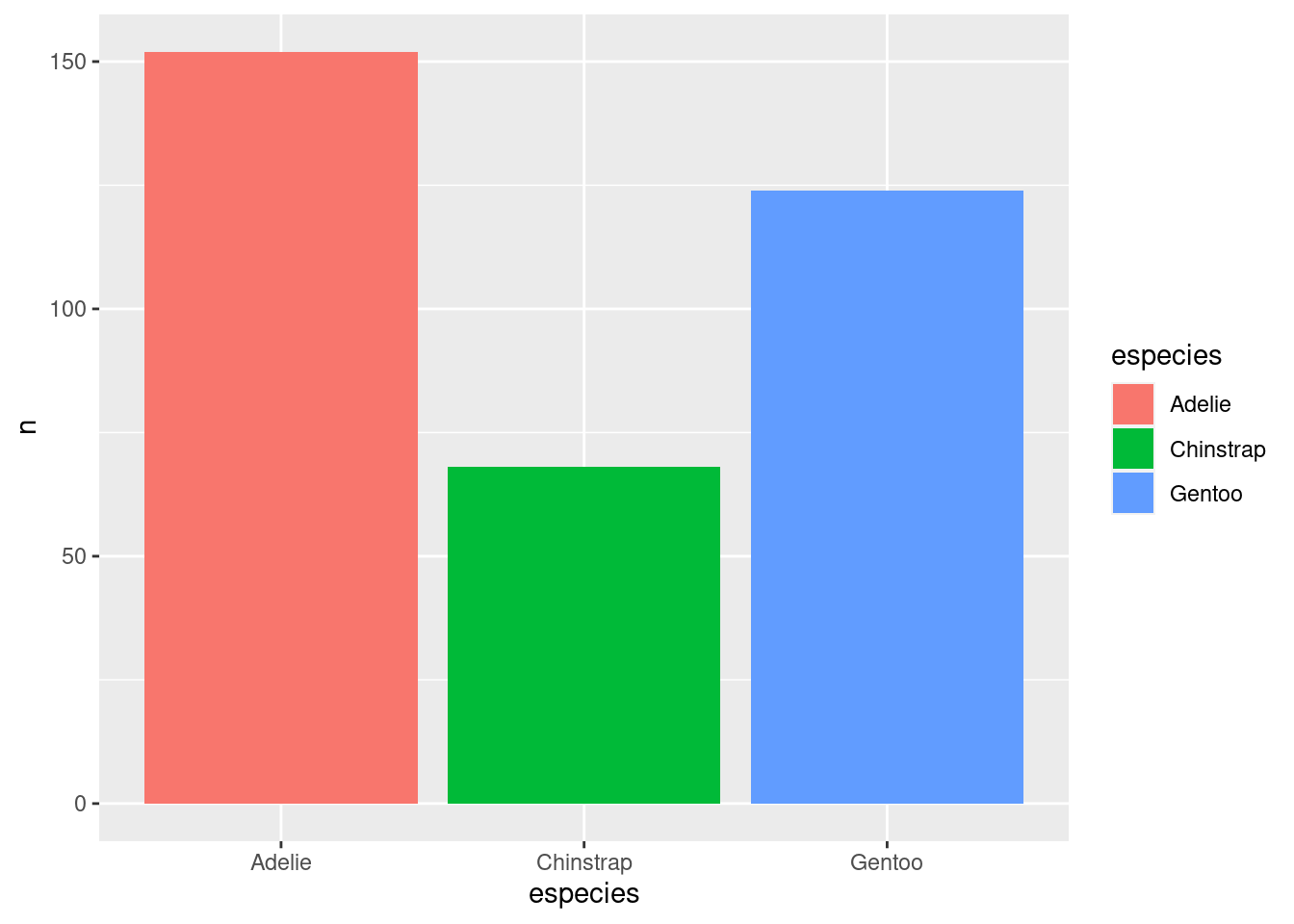 Gráfico de barras indicando a quantidade de indivíduos medidos de cada espécie de pinguim, para diferentes espécies.