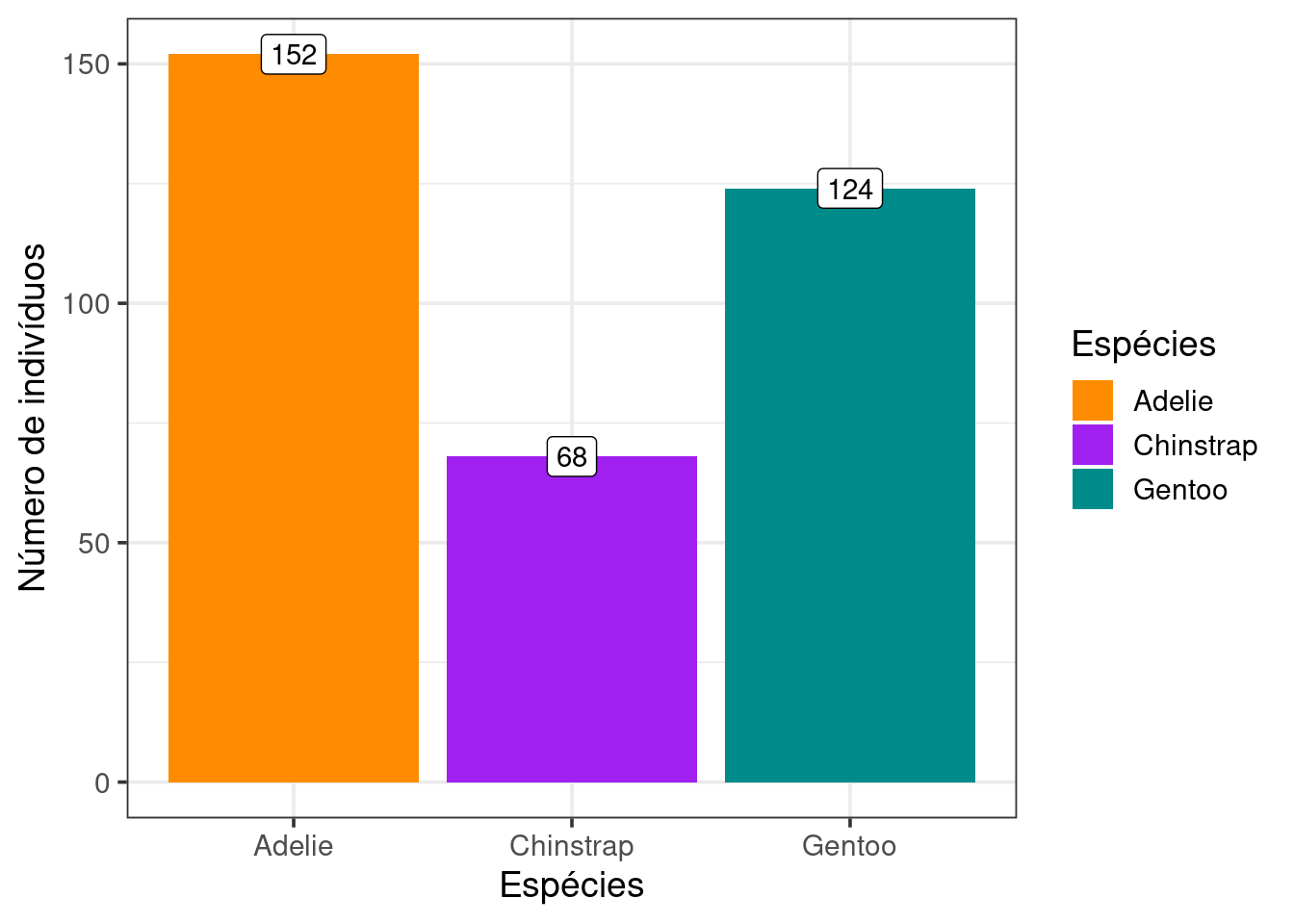 Gráfico de barras indicando a quantidade de indivíduos medidos de cada espécie de pinguim, com ajustes finos.