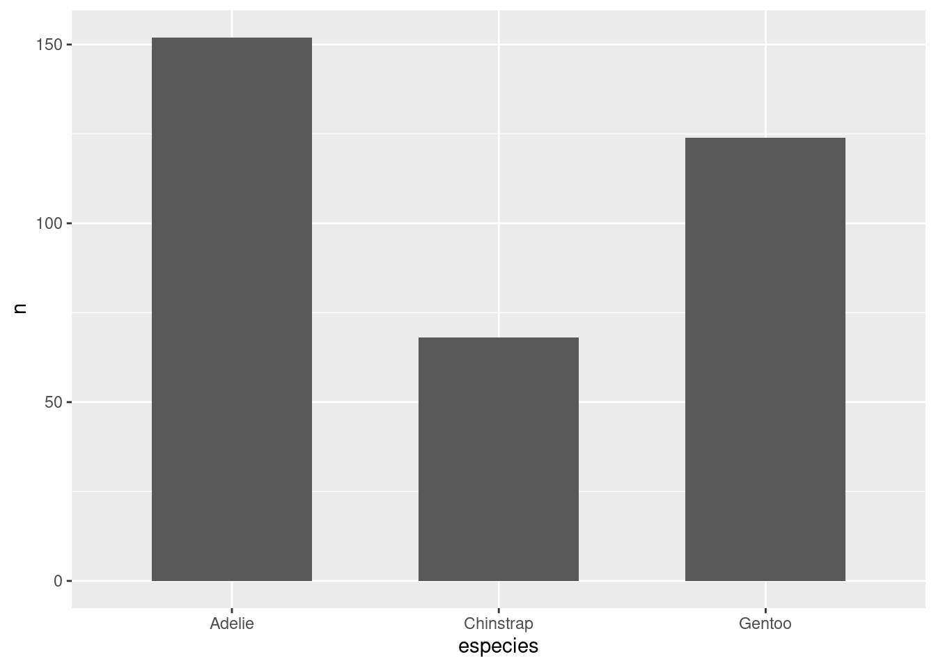 Gráficos de barras indicando a quantidade de indivíduos medidos de cada espécie de pinguim, invertendo a direção das barras.