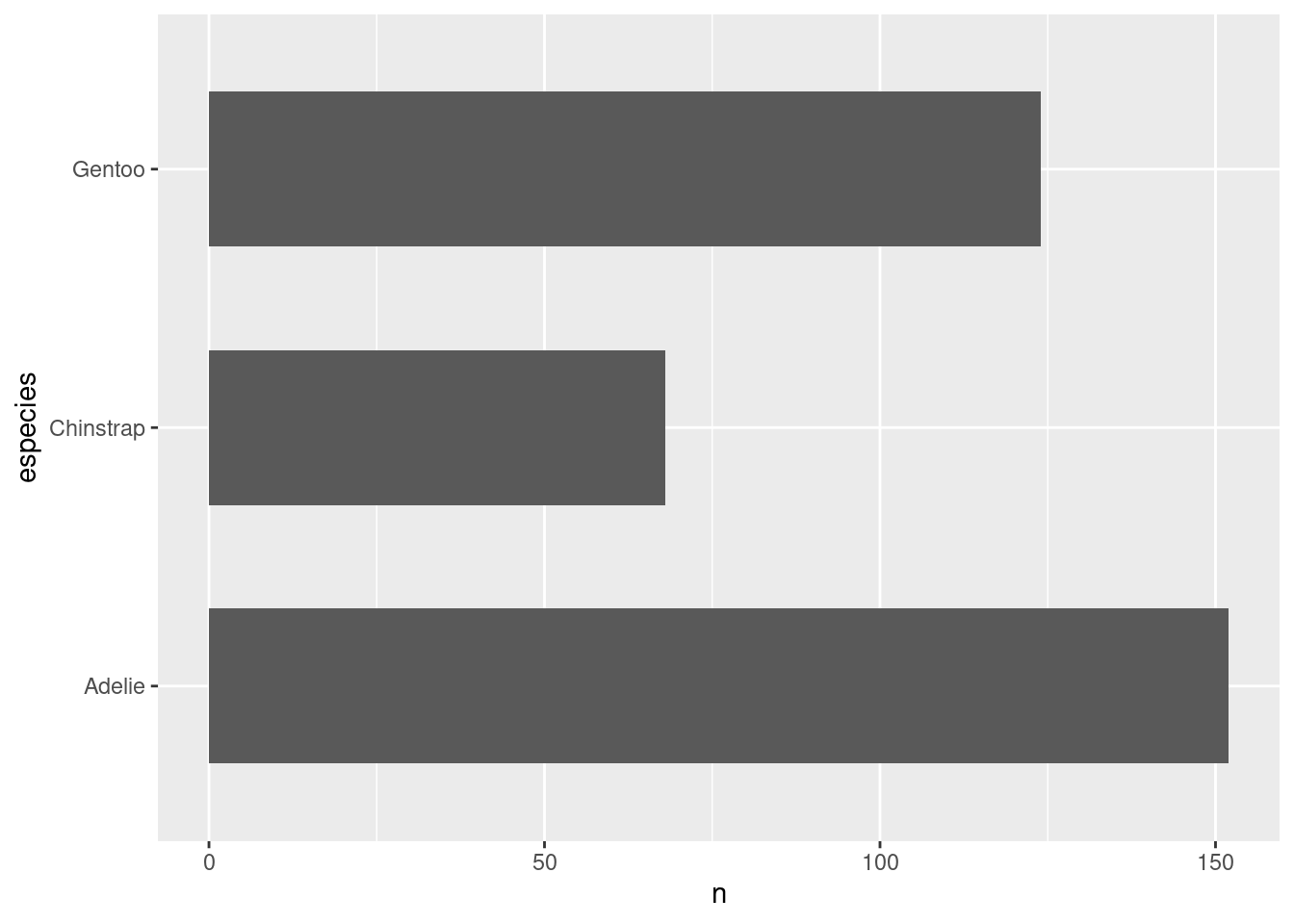 Gráficos de barras indicando a quantidade de indivíduos medidos de cada espécie de pinguim, invertendo a direção das barras.