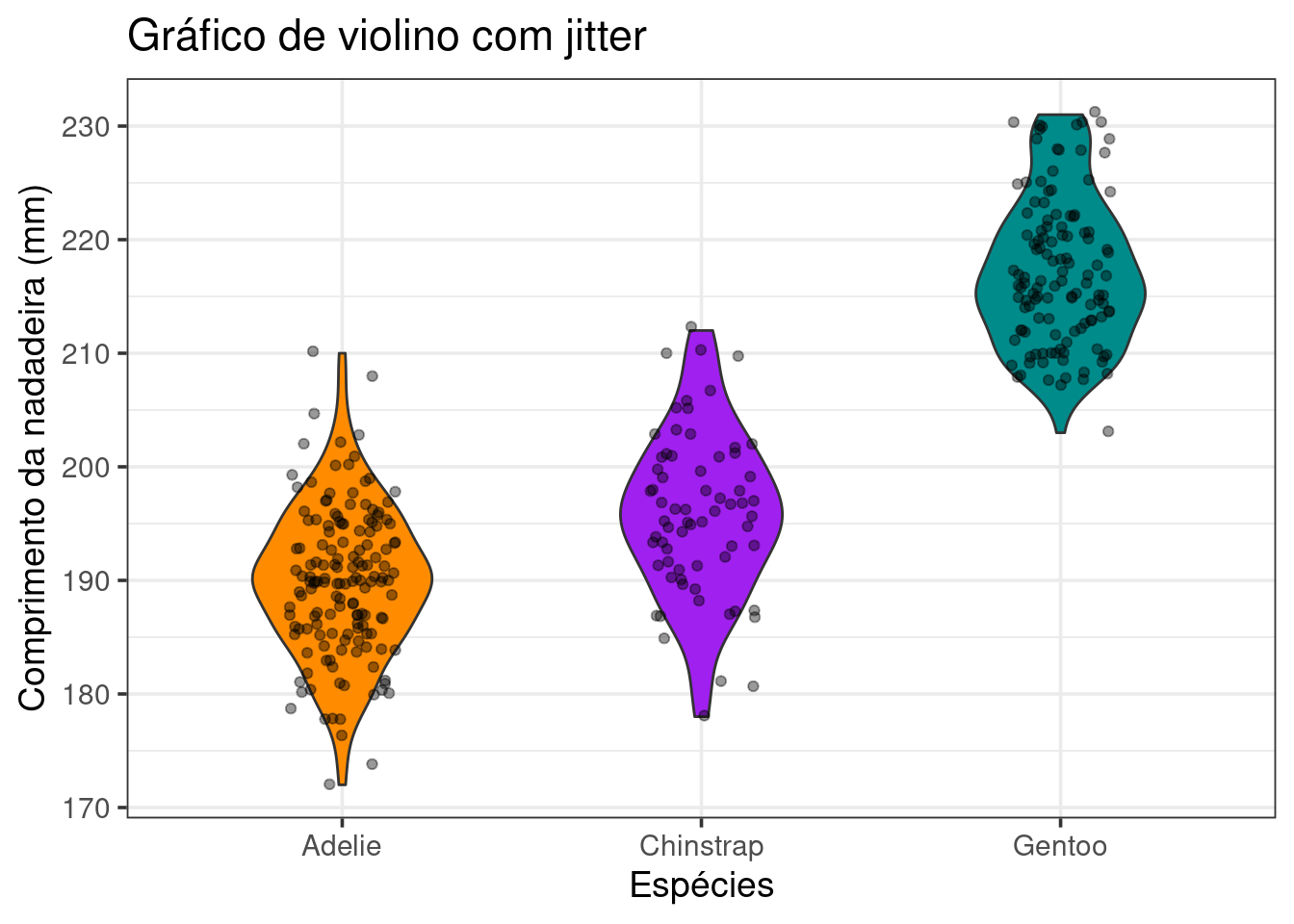 Gráfico de caixa combinado ou não com Gráfico de violino e jitter para a variável `comprimento_nadadeira` para cada espécie de penguim, com ajustes finos.