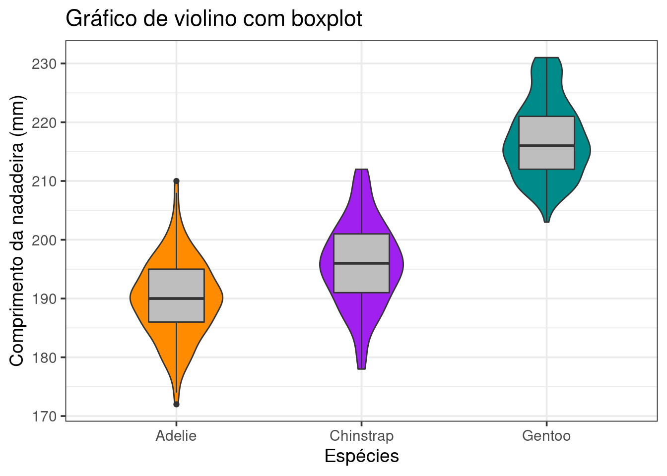 Gráfico de caixa combinado ou não com Gráfico de violino e jitter para a variável `comprimento_nadadeira` para cada espécie de penguim, com ajustes finos.