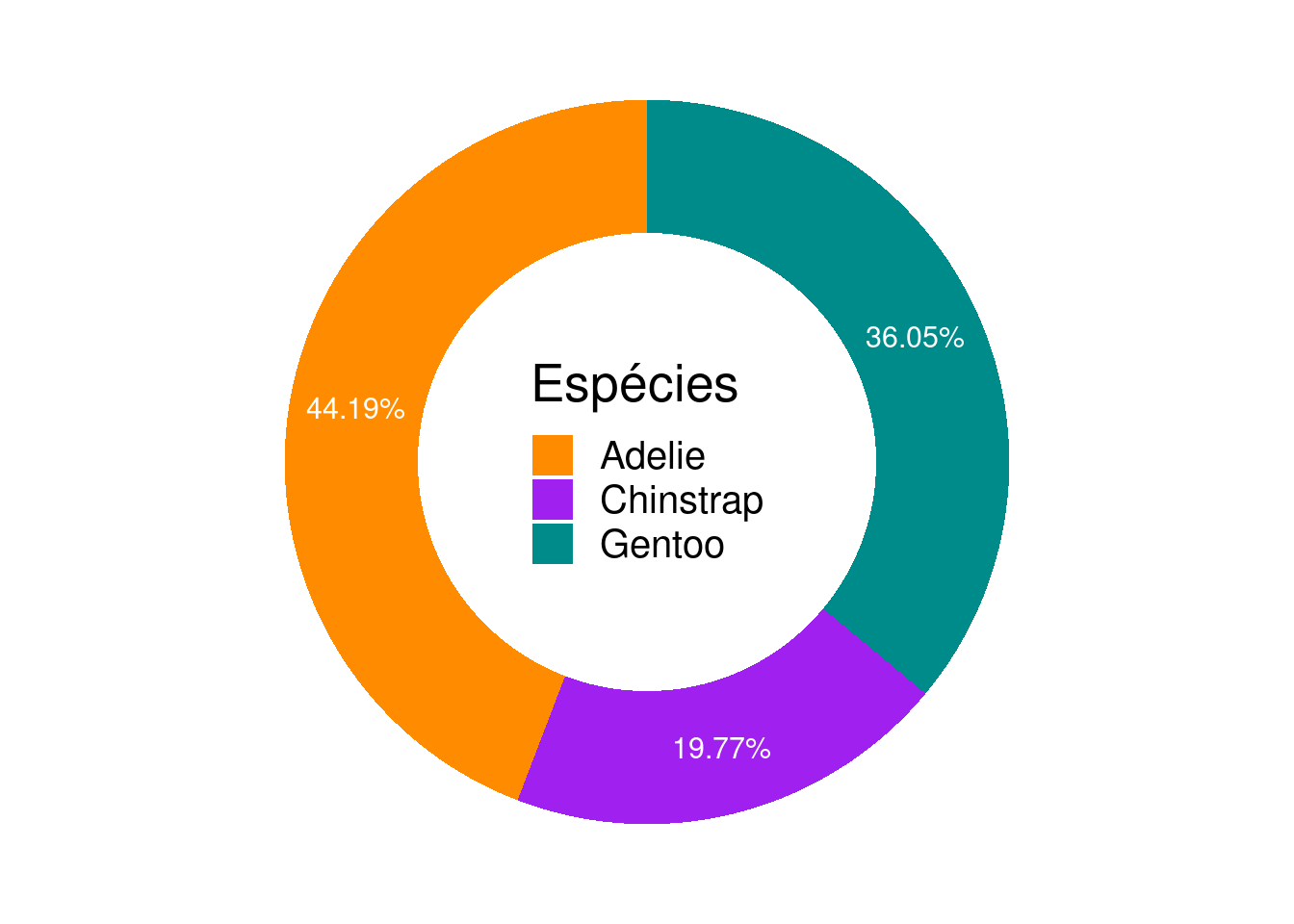 Gráfico de setores do tipo *donuts* indicando a proporção de indivíduos medidos de cada espécie de pinguim.