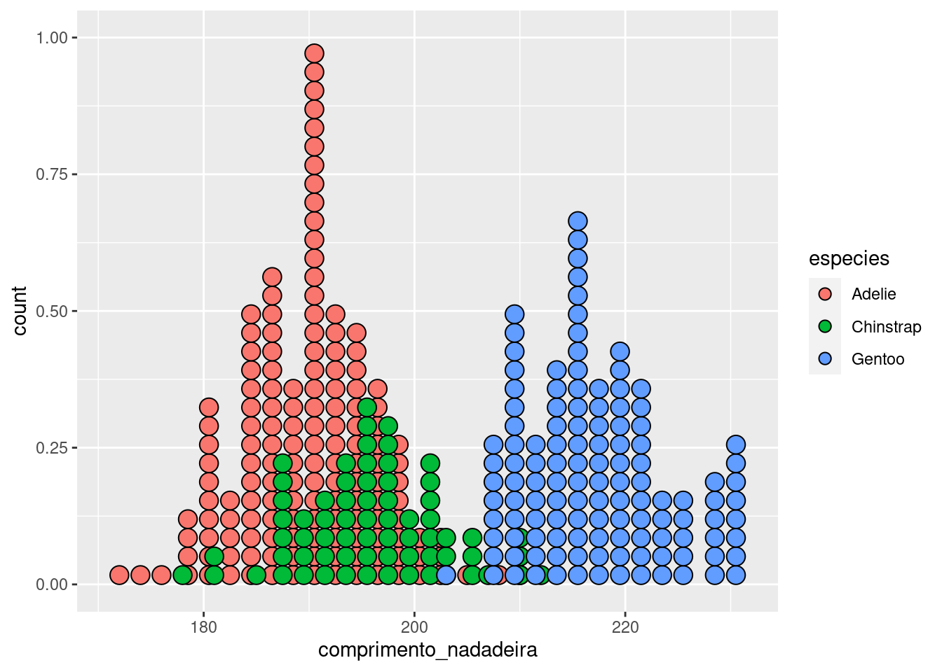 Diagrama de pontos da variável `comprimento_nadadeira` para diferentes espécies com e sem transparência.