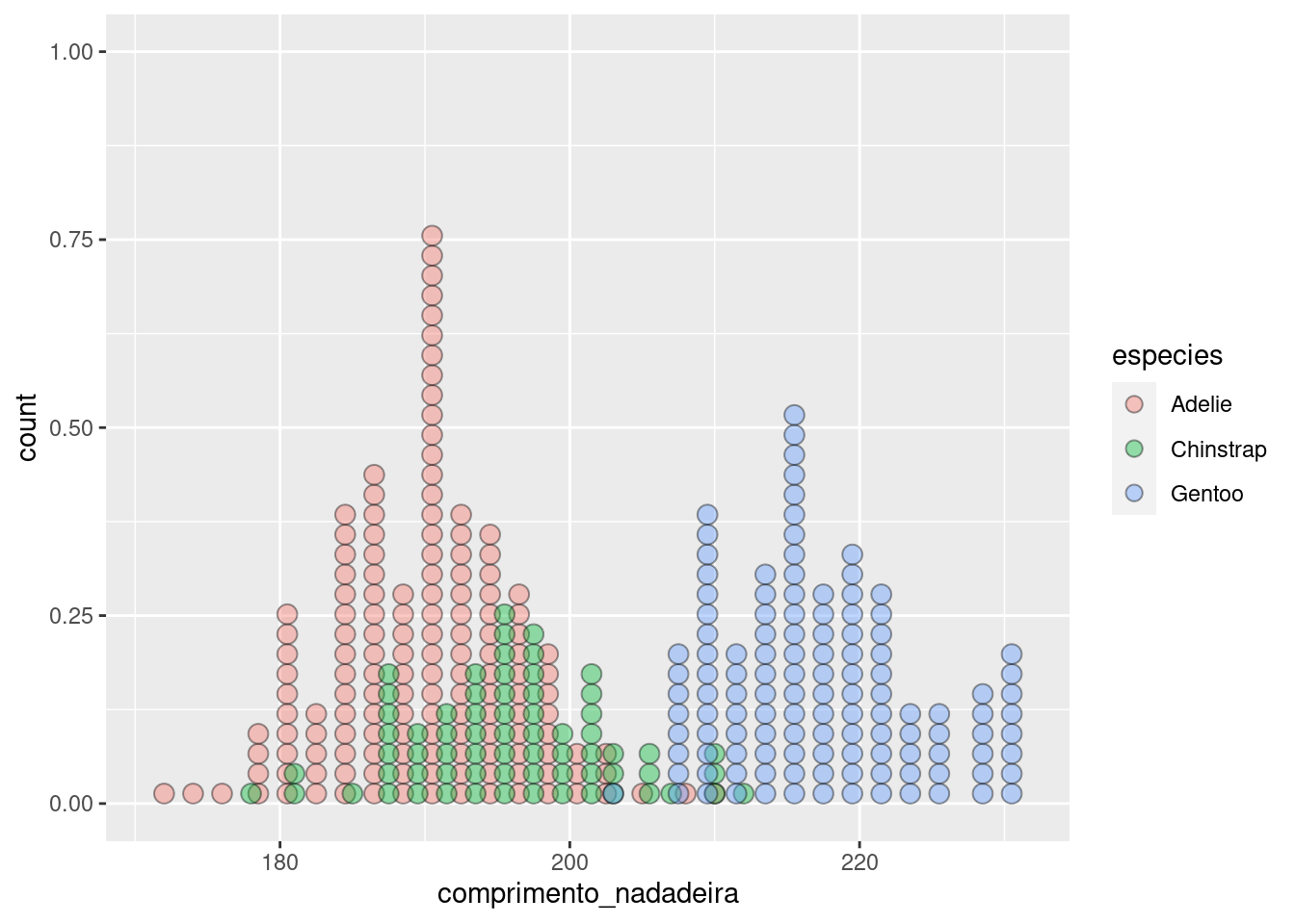 Diagrama de pontos da variável `comprimento_nadadeira` para diferentes espécies com e sem transparência.