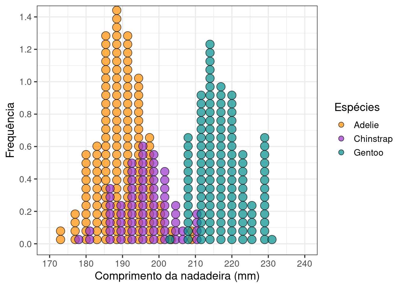 Diagrama de pontos da variável `comprimento_nadadeira` com ajustes finos.