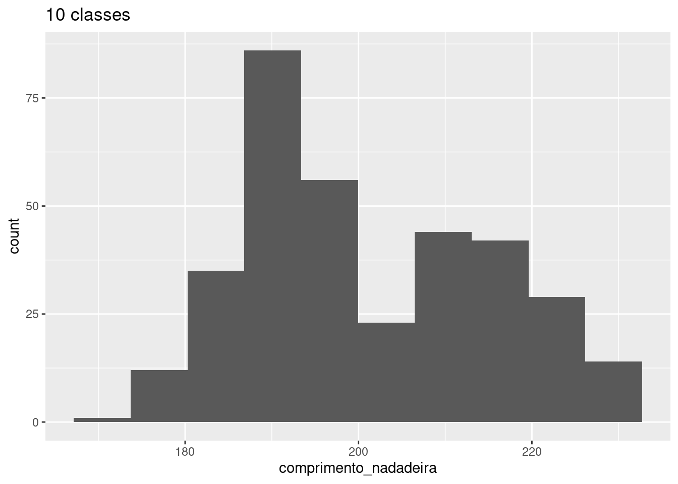 Histograma da variável `comprimento_nadadeira` para diferentes classes de divisão.