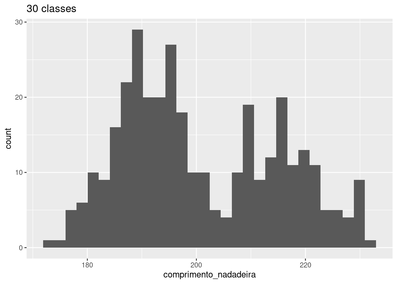 Histograma da variável `comprimento_nadadeira` para diferentes classes de divisão.