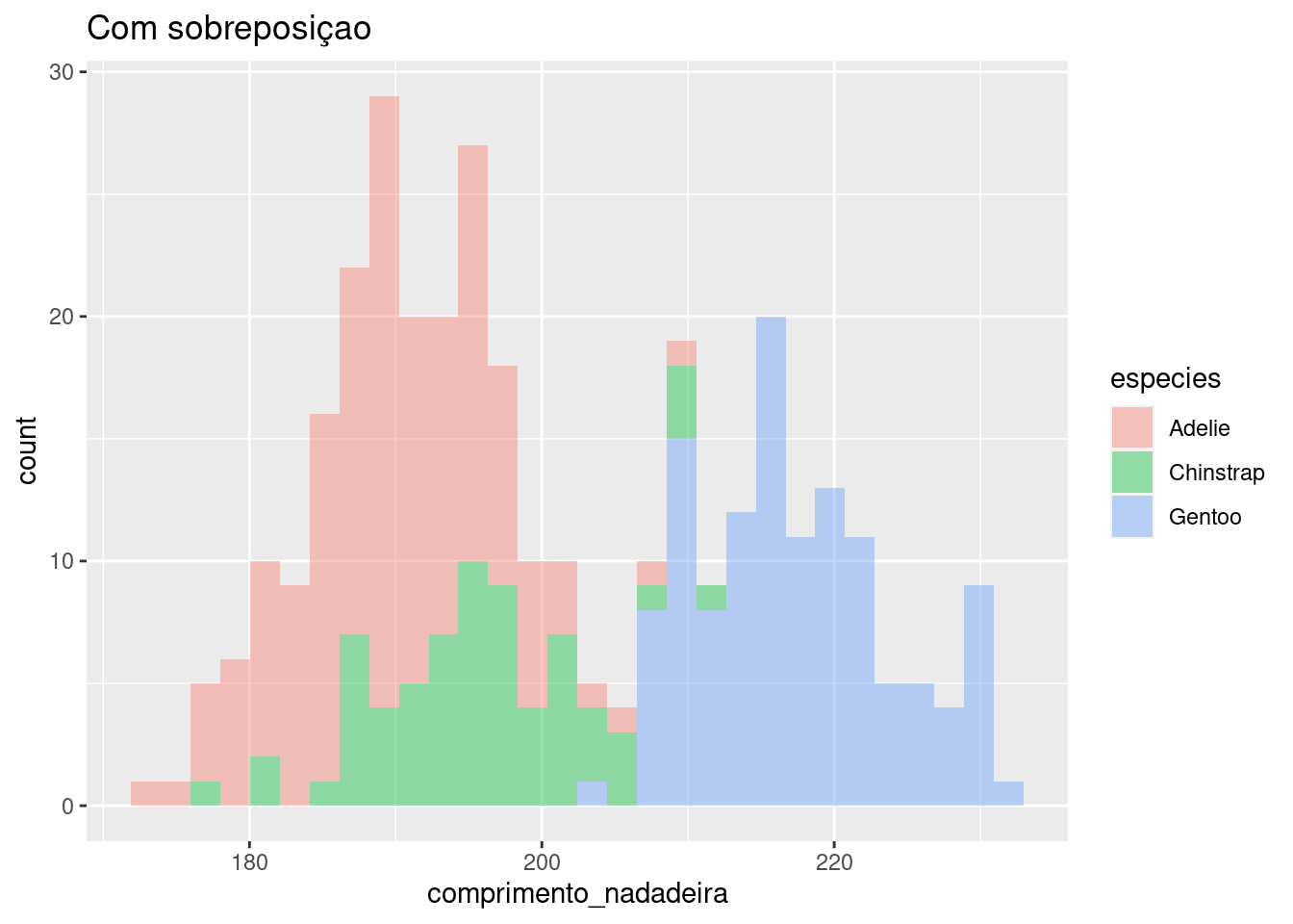 Histograma da variável `comprimento_nadadeira` para diferentes espécies com e sem sobreposição.