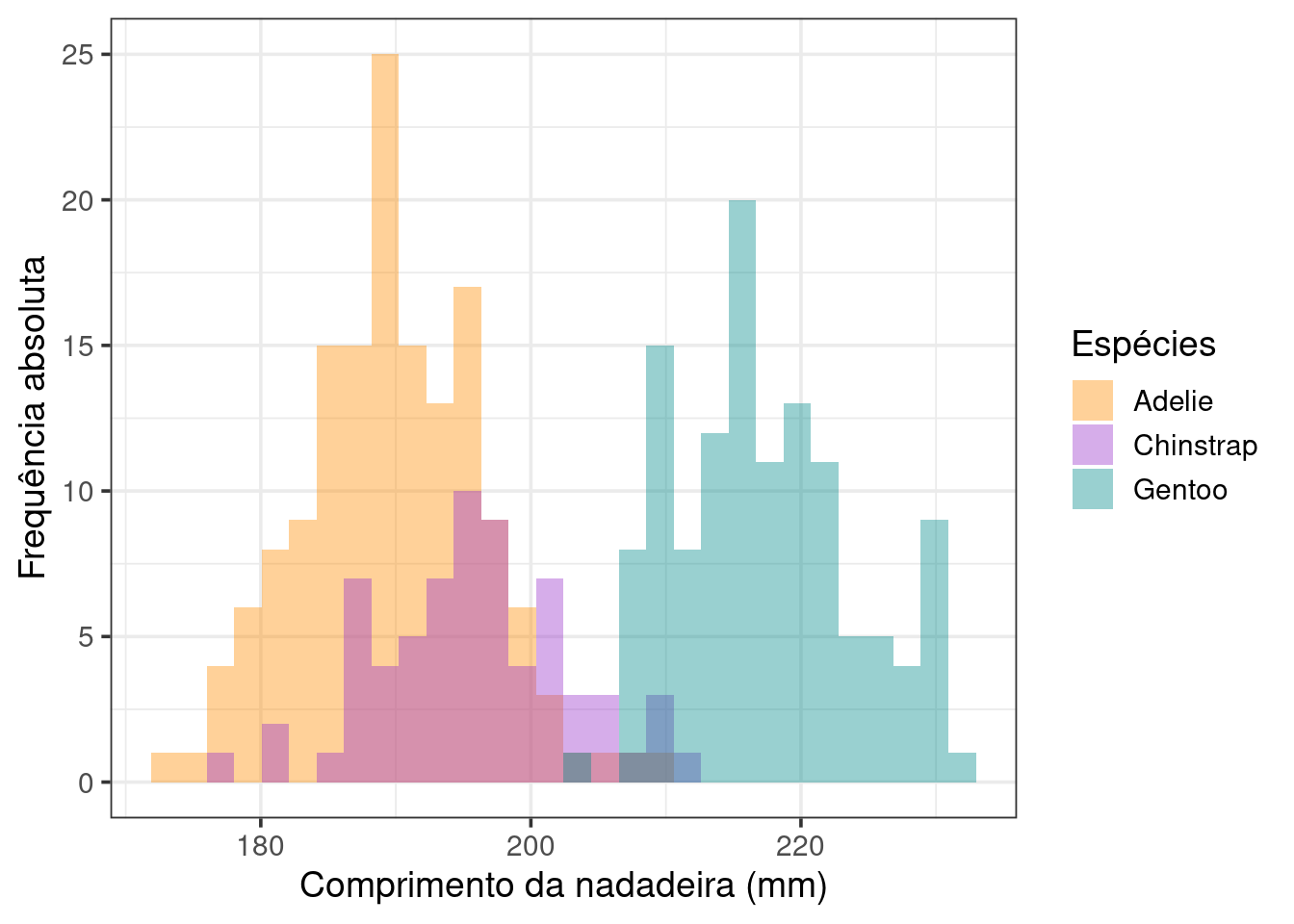 Histograma da variável `comprimento_nadadeira` com ajustes finos.