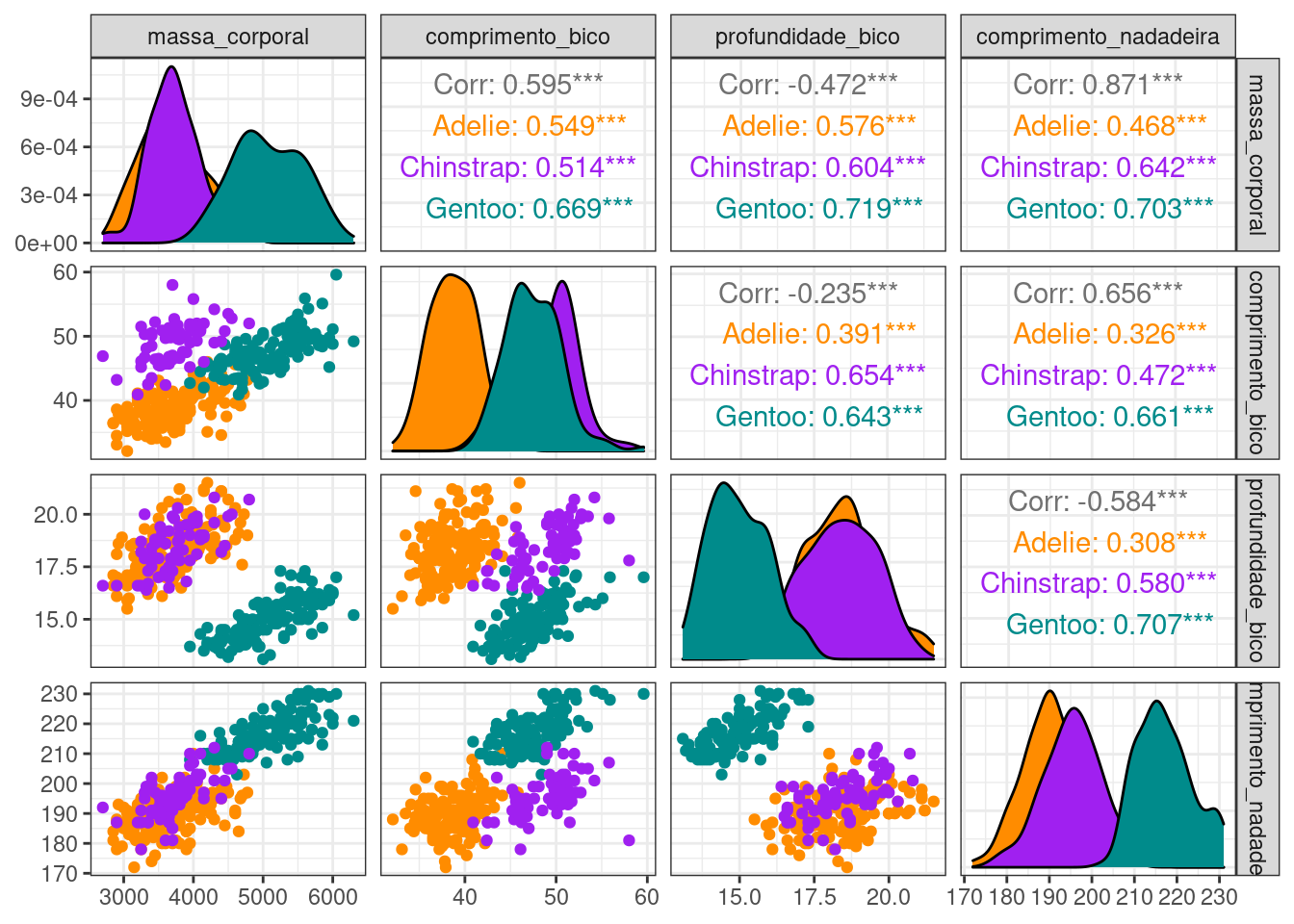 Gráfico pareado relacionando várias variáveis contínuas para as espécies de penguins.