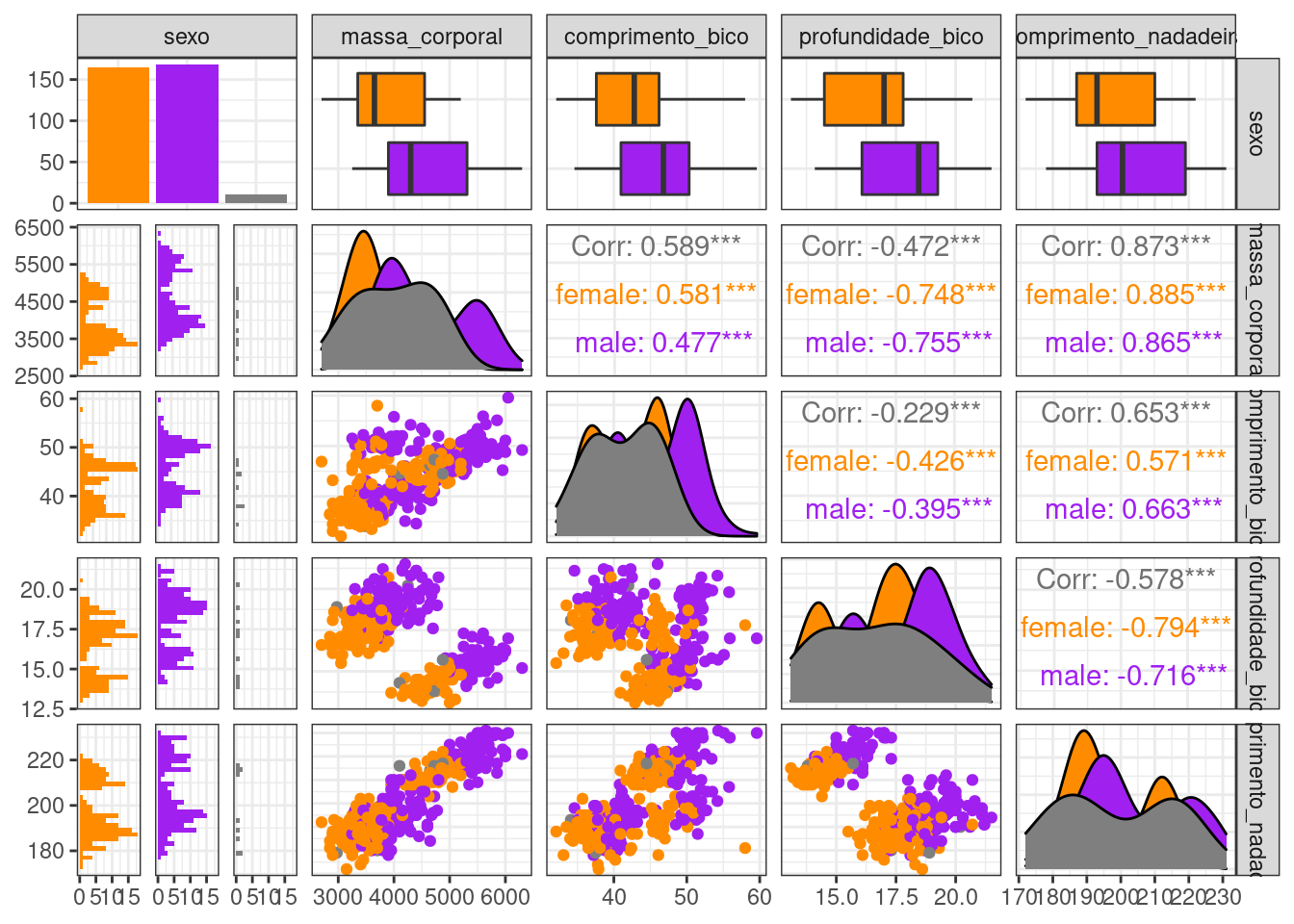 Gráfico pareado relacionando várias variáveis contínuas e categóricas para as espécies de penguins.