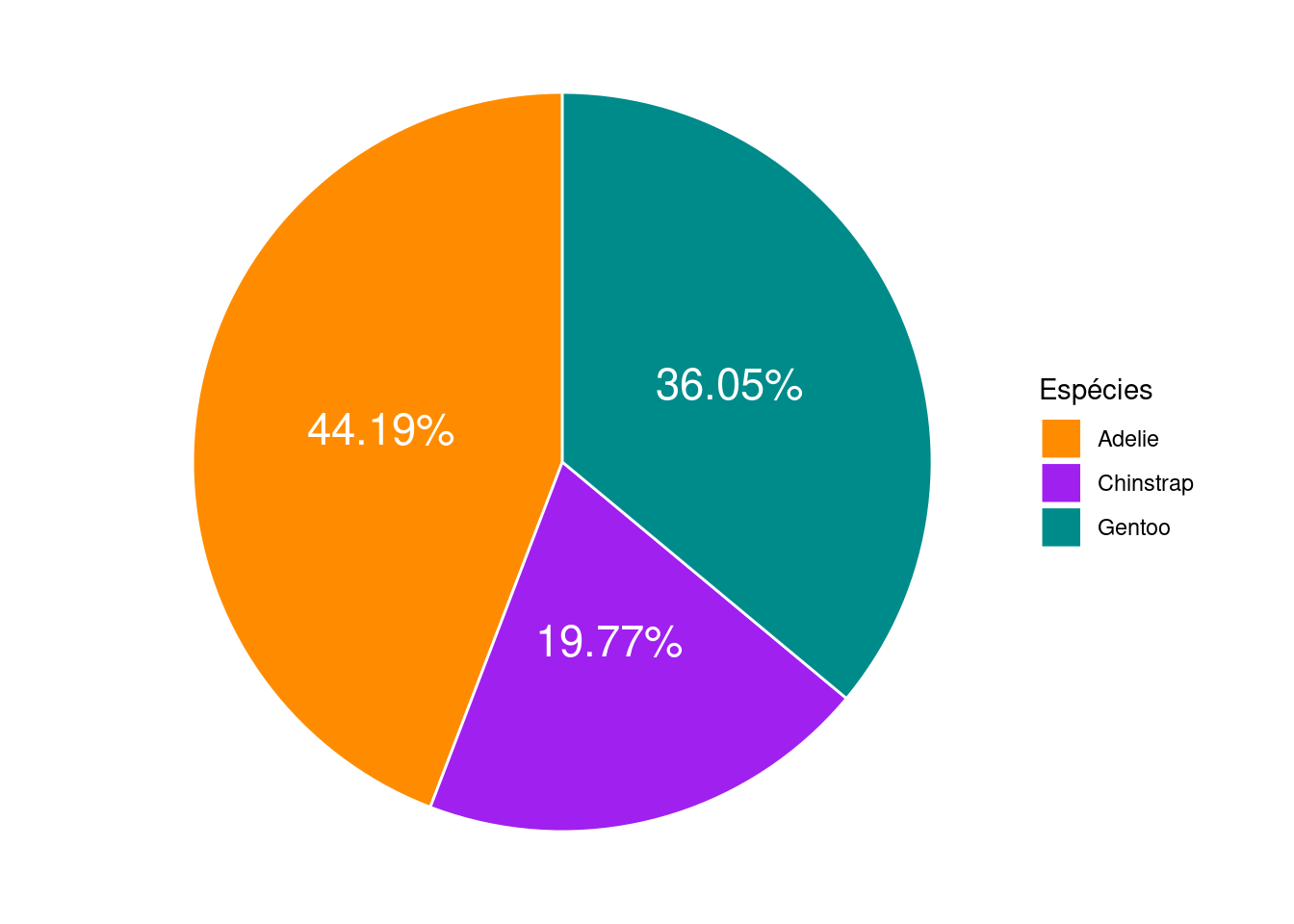 Gráfico de setores indicando a proporção de indivíduos medidos de cada espécie de pinguim.