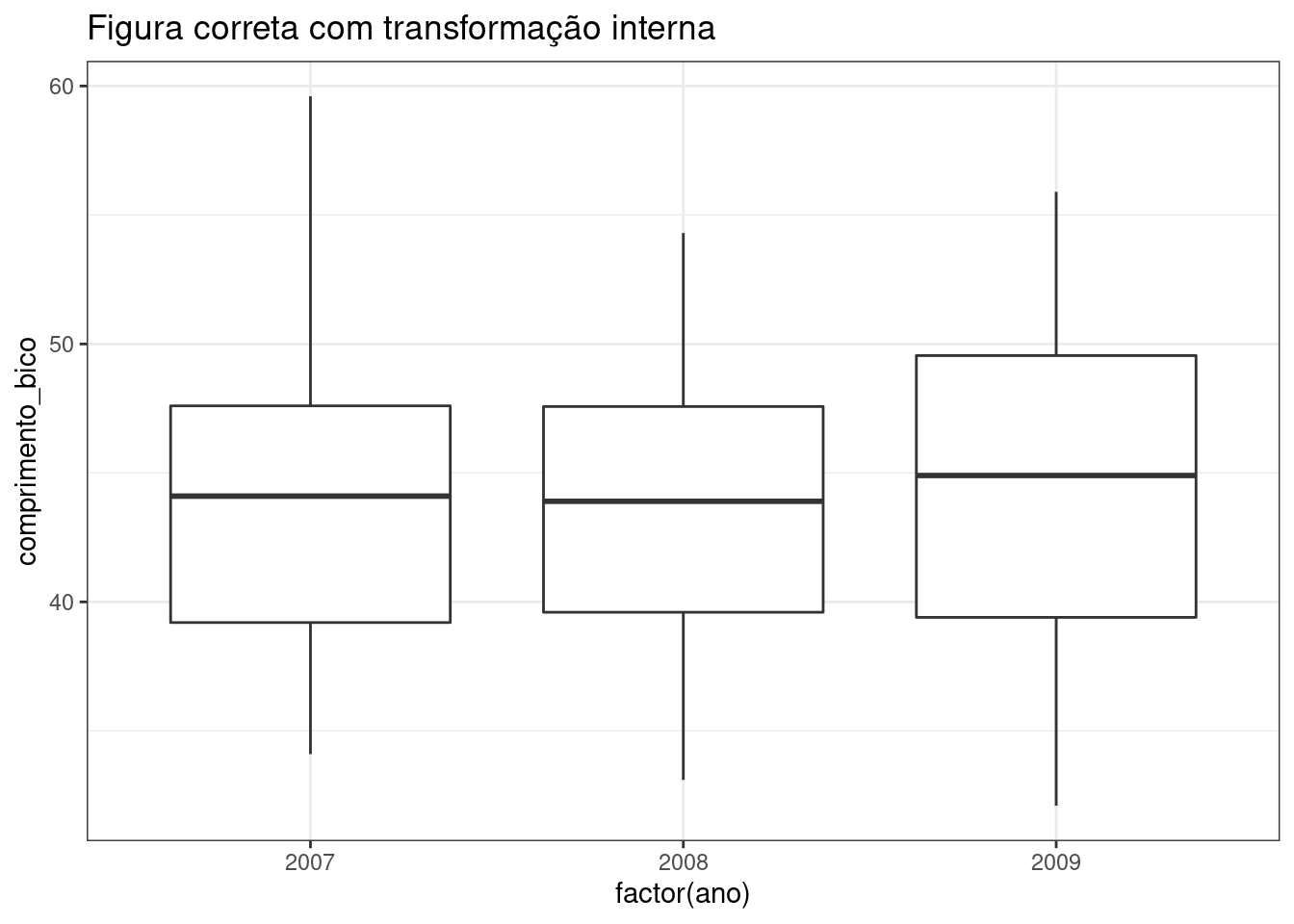 Gráficos mostrando erros comuns na criação de gráficos no pacote `ggplot2`.