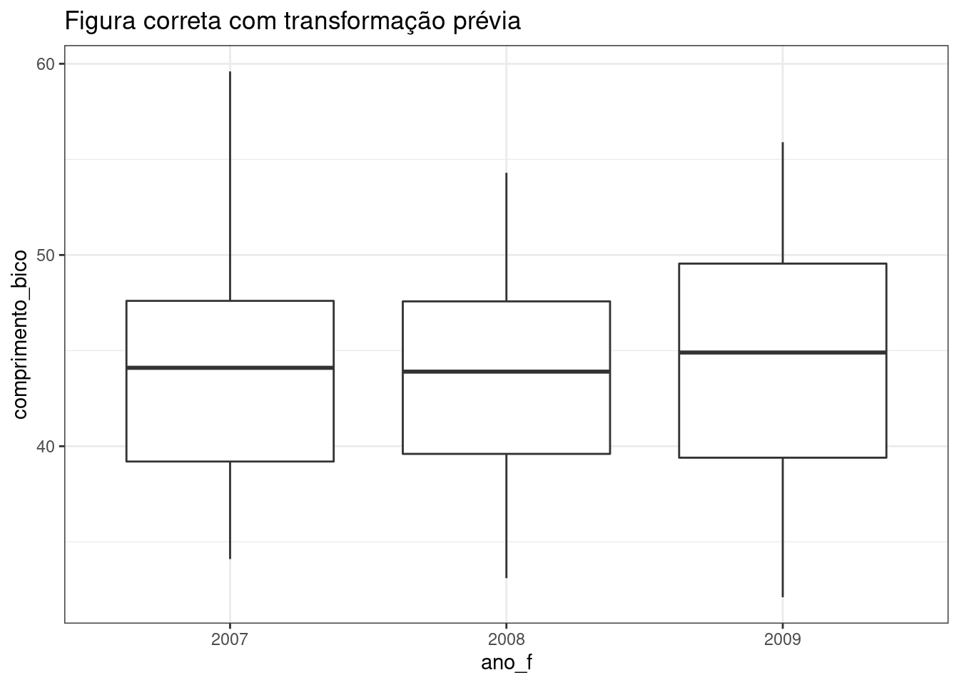 Gráficos mostrando erros comuns na criação de gráficos no pacote `ggplot2`.