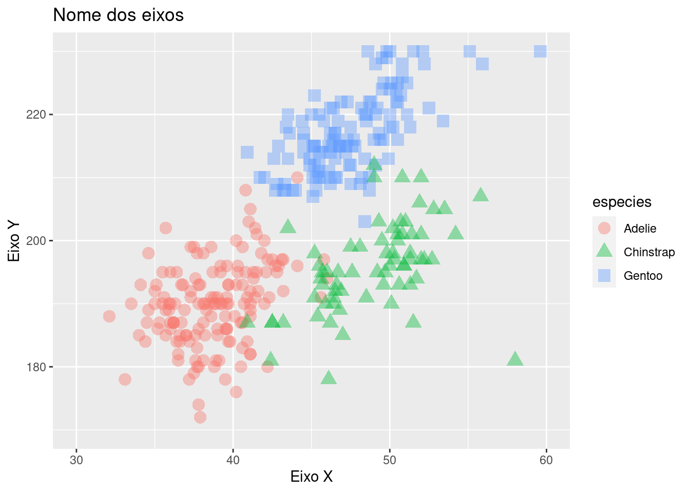 Gráficos mostrando a finalização de gráficos para publicação em relação aos elementos gráficos de eixo, fonte e gride no pacote `ggplot2`.