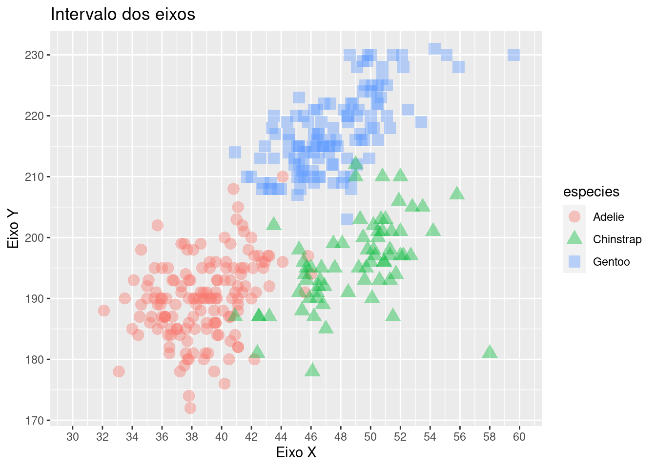 Gráficos mostrando a finalização de gráficos para publicação em relação aos elementos gráficos de eixo, fonte e gride no pacote `ggplot2`.