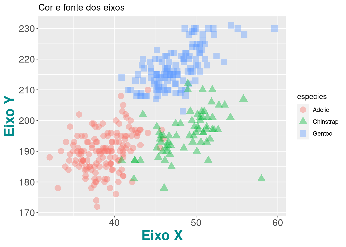 Gráficos mostrando a finalização de gráficos para publicação em relação aos eixos no pacote `ggplot2`.