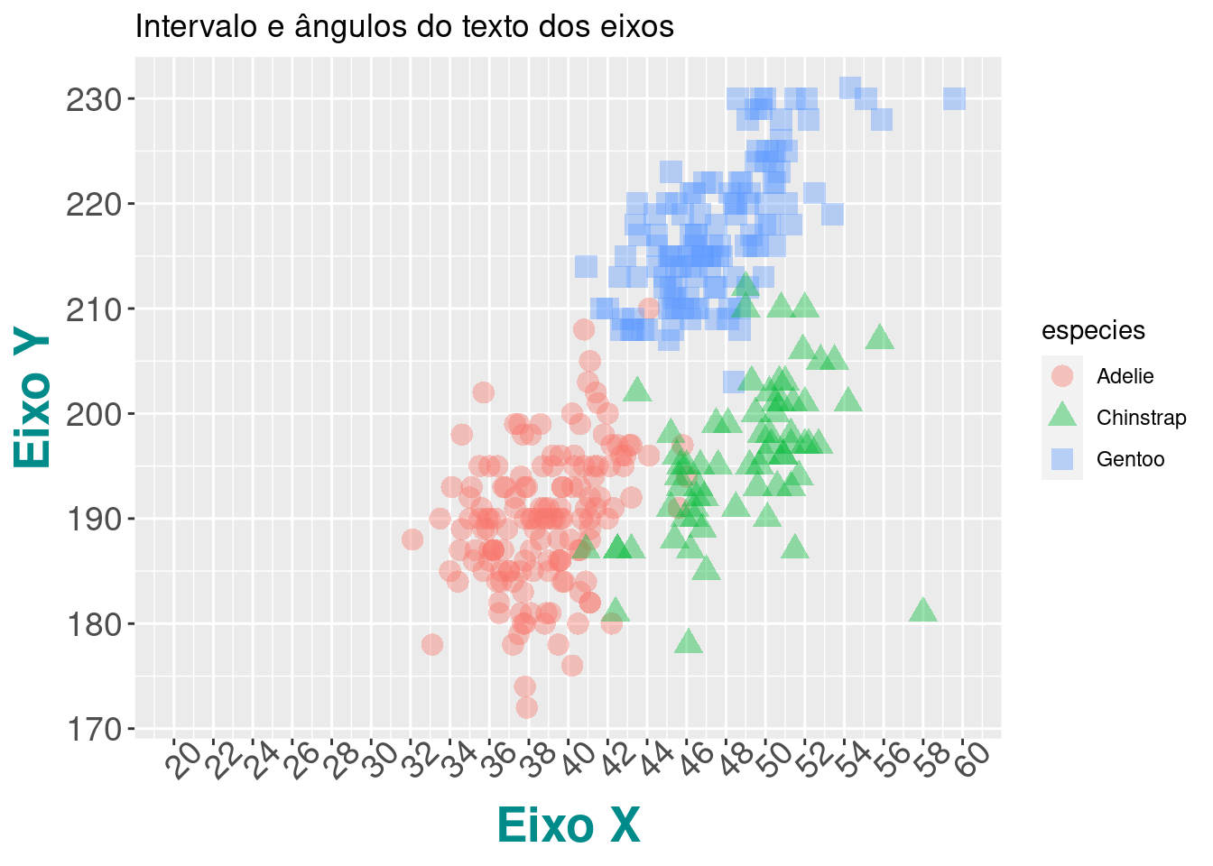 Gráficos mostrando a finalização de gráficos para publicação em relação aos eixos no pacote `ggplot2`.