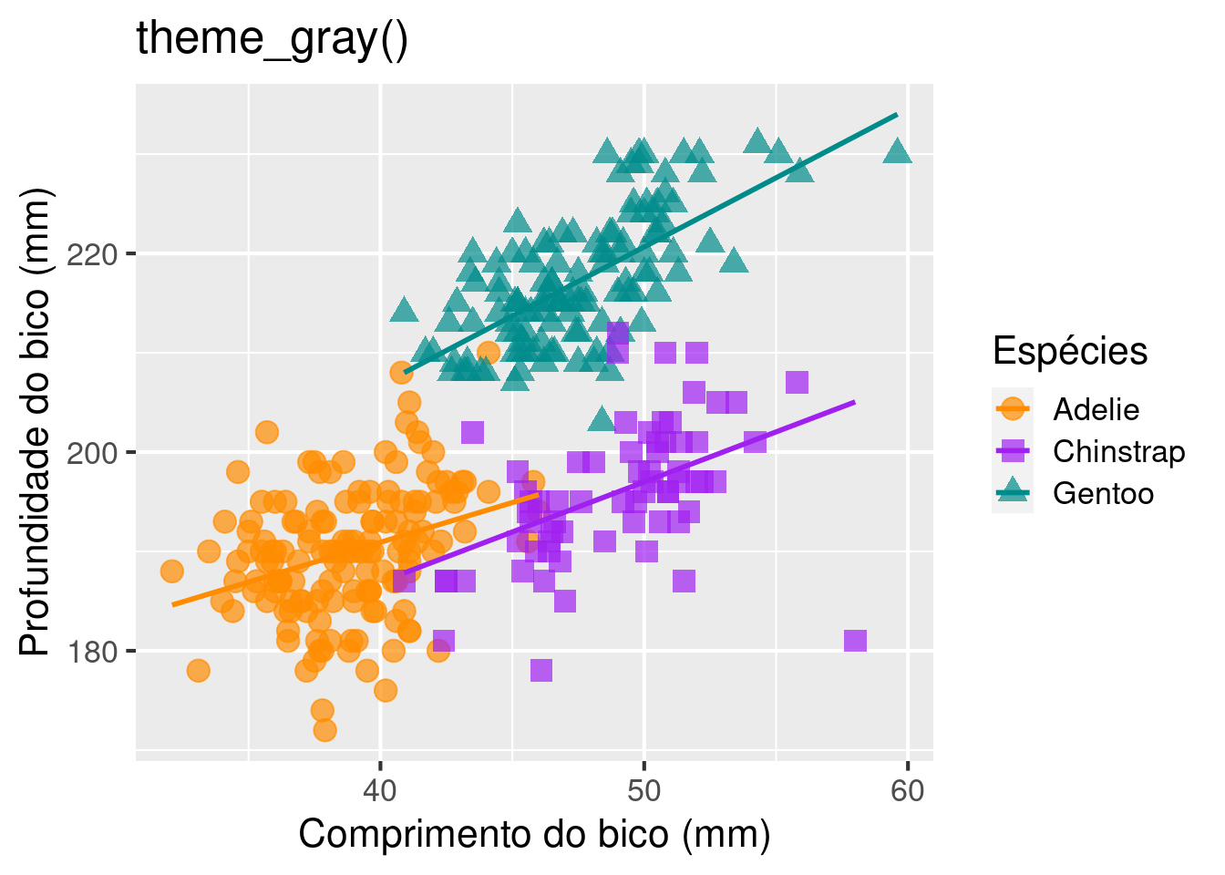 Gráficos mostrando a finalização de gráficos para publicação em relação ao `ggtheme()` no pacote `ggplot2`.