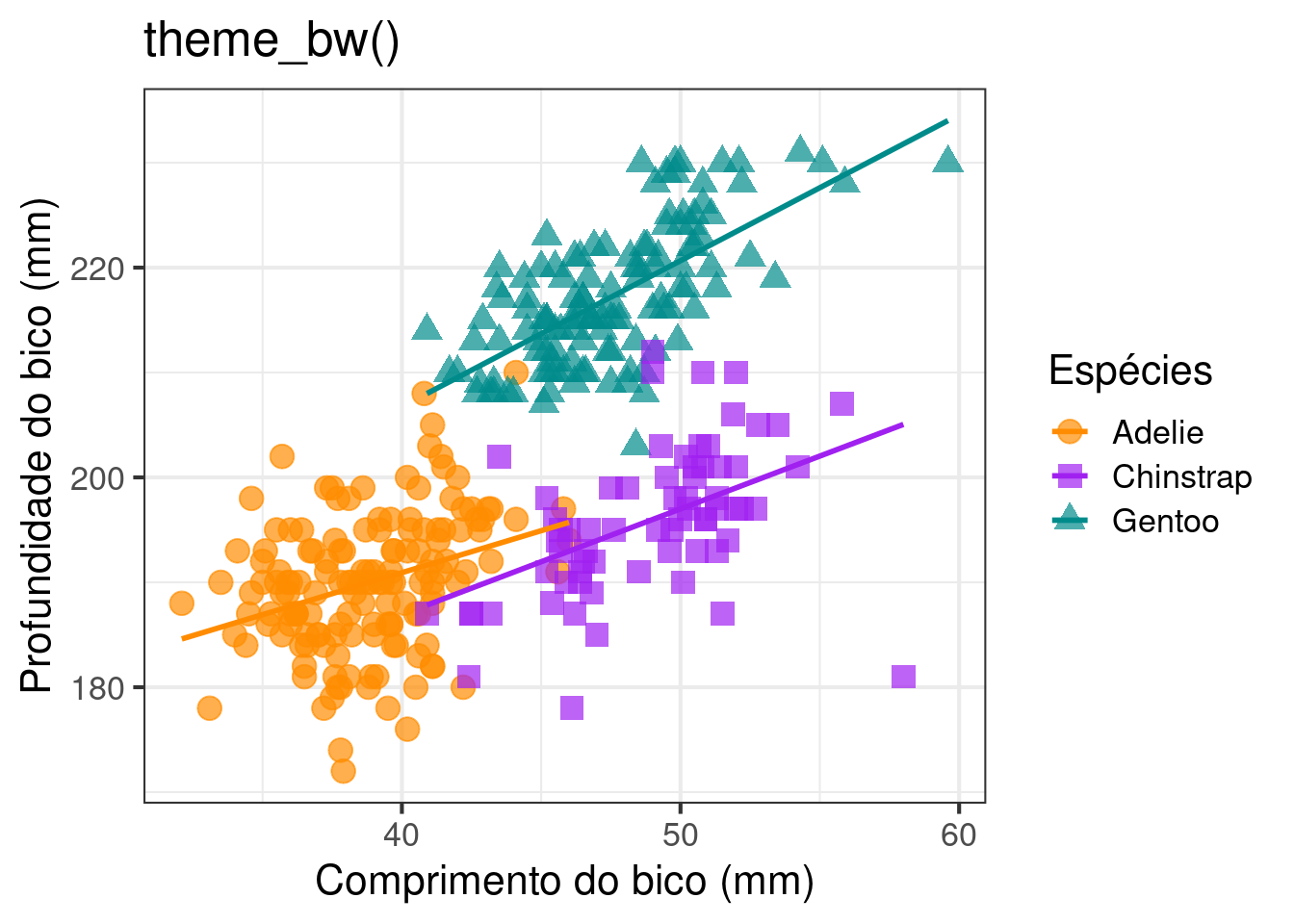 Gráficos mostrando a finalização de gráficos para publicação em relação ao `ggtheme()` no pacote `ggplot2`.