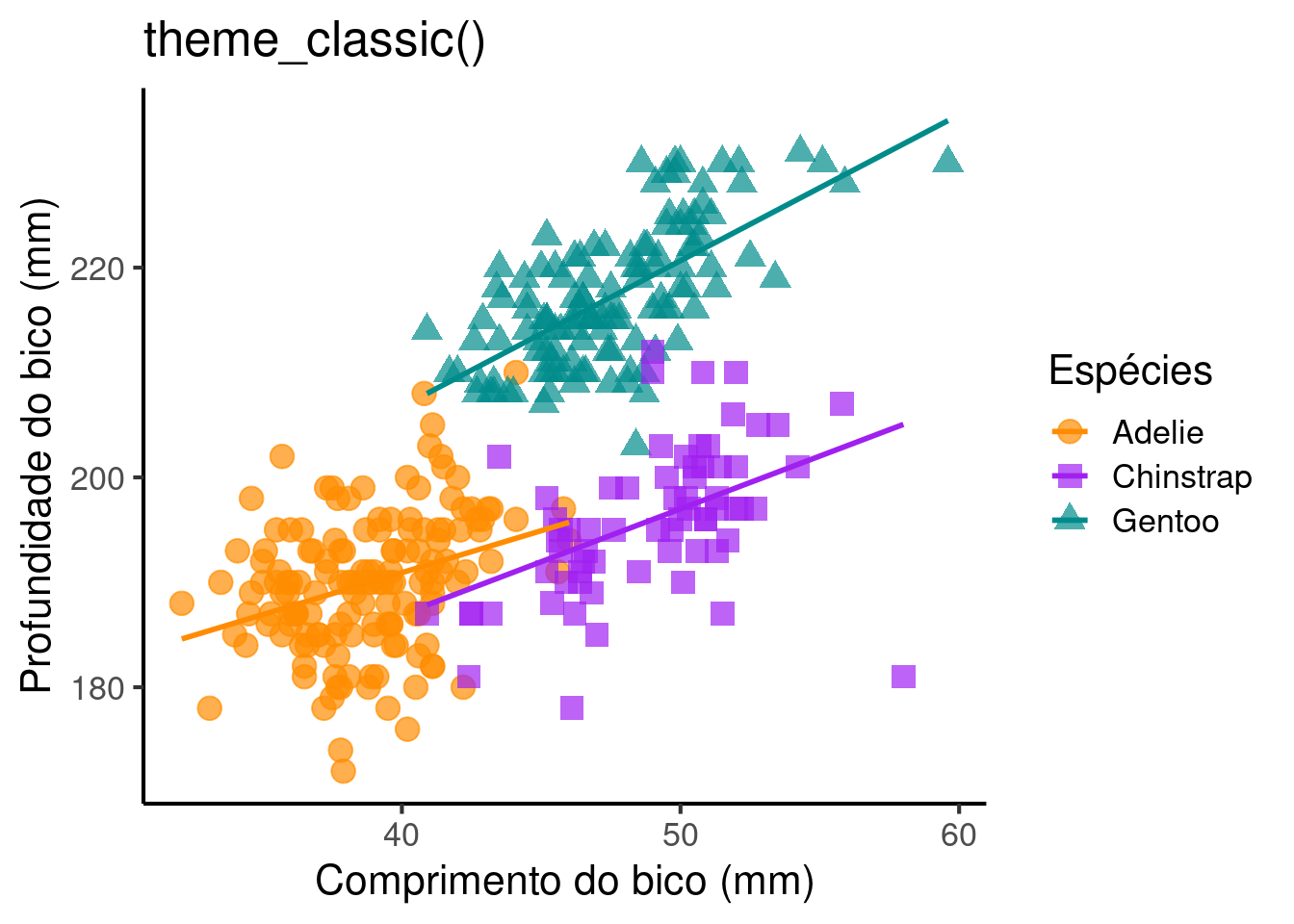 Gráficos mostrando a finalização de gráficos para publicação em relação ao `ggtheme()` no pacote `ggplot2`.