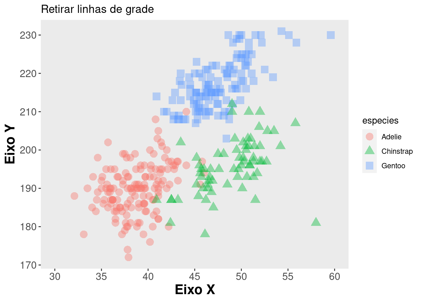 Gráficos mostrando a finalização de gráficos para publicação em relação ao gride no pacote `ggplot2`.