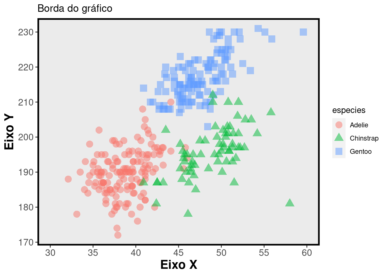 Gráficos mostrando a finalização de gráficos para publicação em relação ao gride no pacote `ggplot2`.