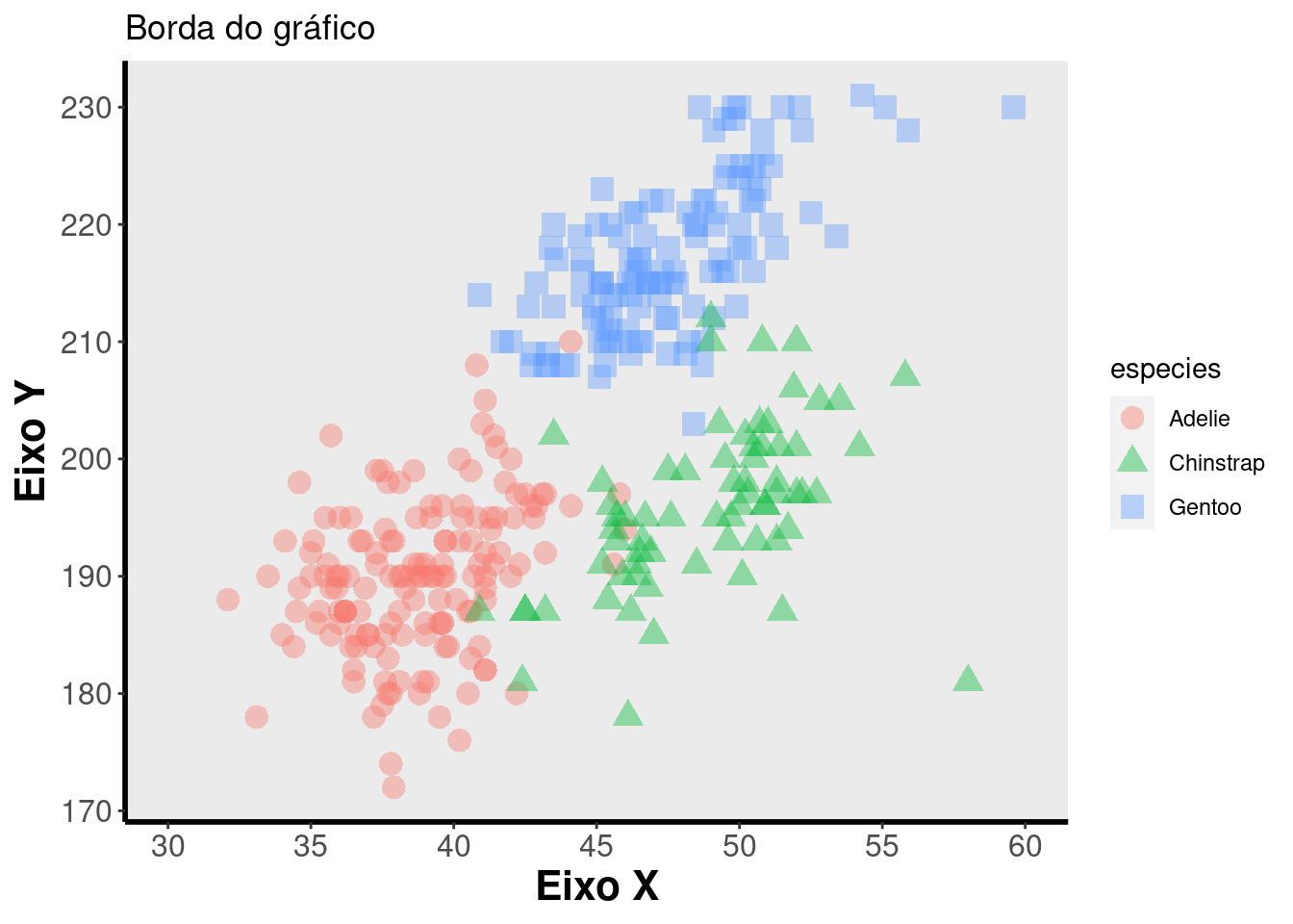 Gráficos mostrando a finalização de gráficos para publicação em relação ao gride no pacote `ggplot2`.