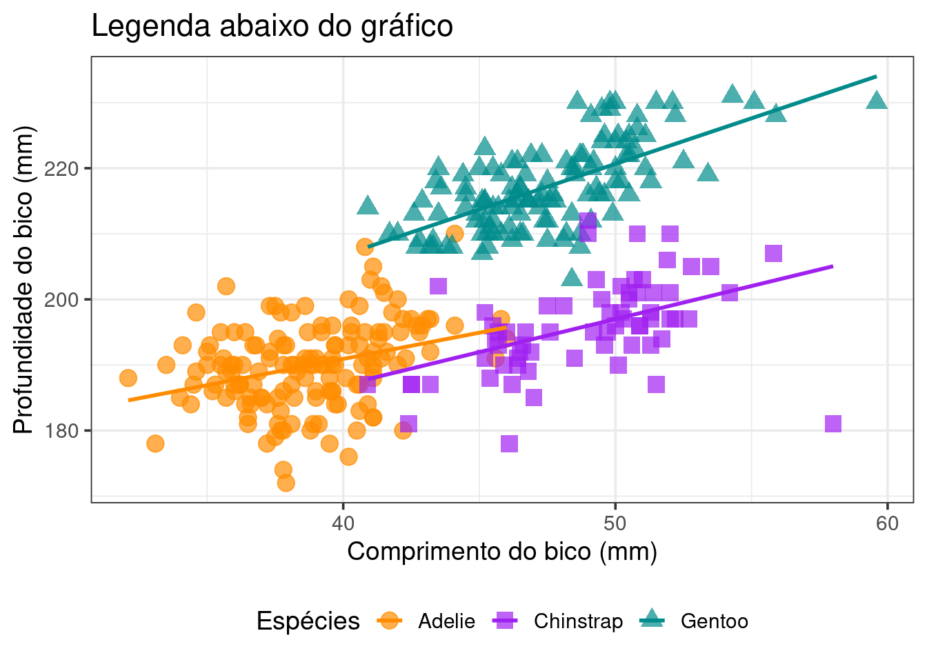 Gráficos mostrando a finalização de gráficos para publicação em relação à posição, cores e fonte da legenda no pacote `ggplot2`.