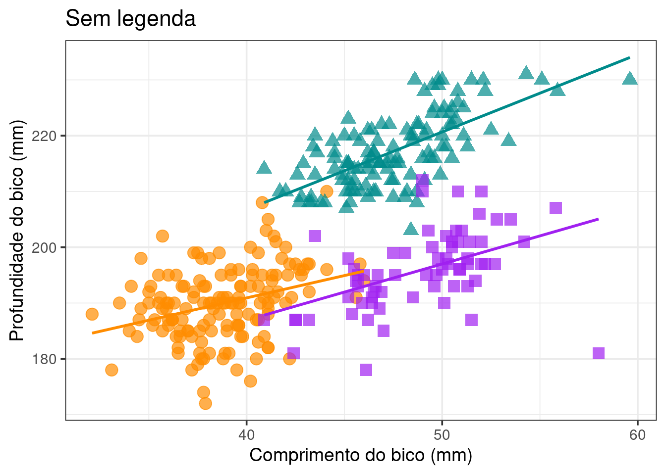 Gráficos mostrando a finalização de gráficos para publicação em relação à posição, cores e fonte da legenda no pacote `ggplot2`.