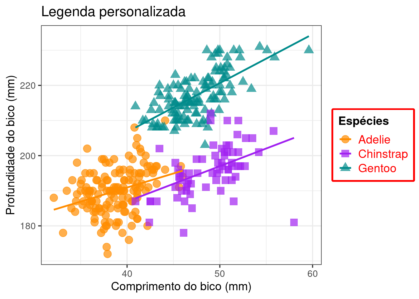 Gráficos mostrando a finalização de gráficos para publicação em relação à posição, cores e fonte da legenda no pacote `ggplot2`.