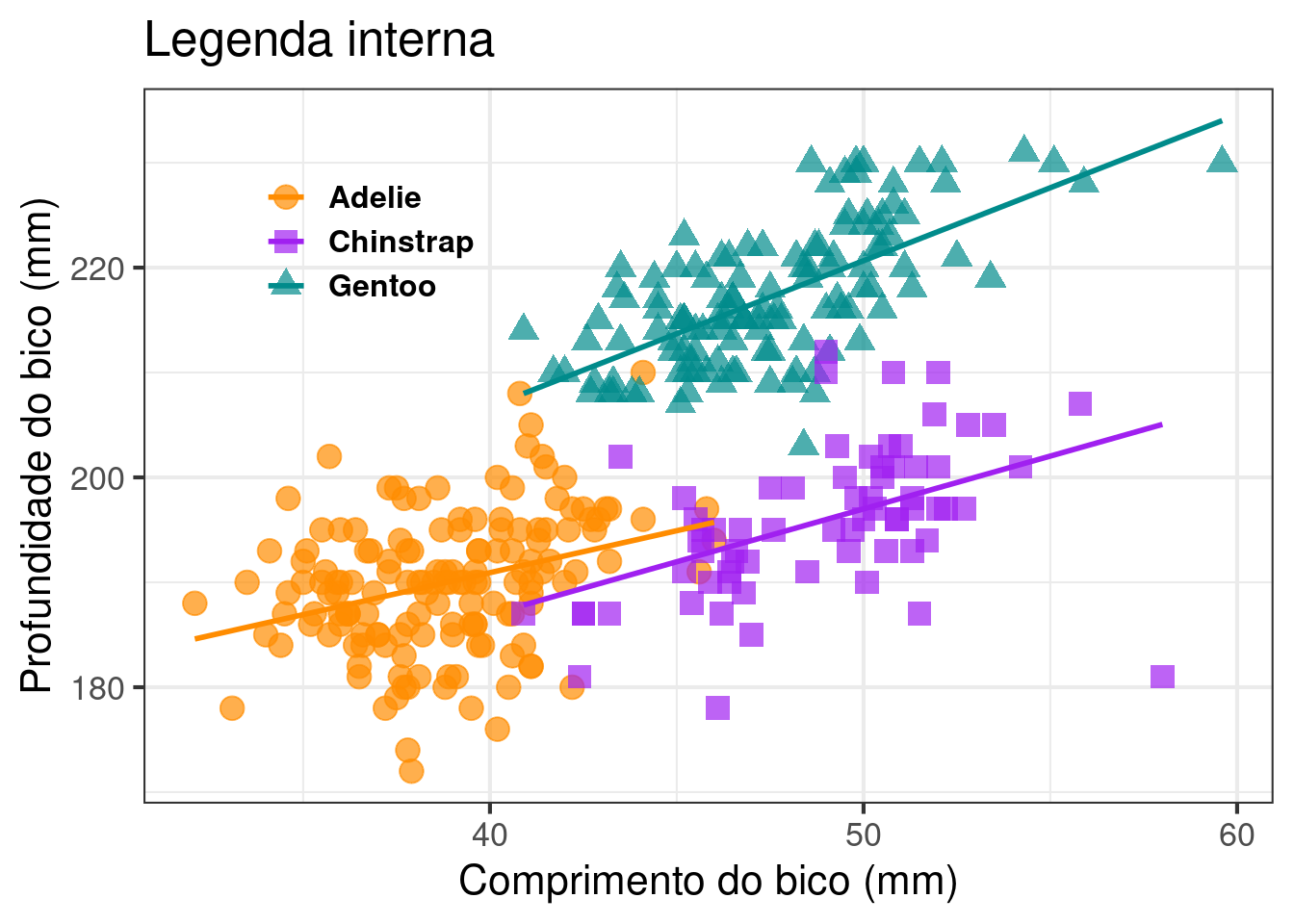 Gráficos mostrando a finalização de gráficos para publicação em relação à posição, cores e fonte da legenda no pacote `ggplot2`.