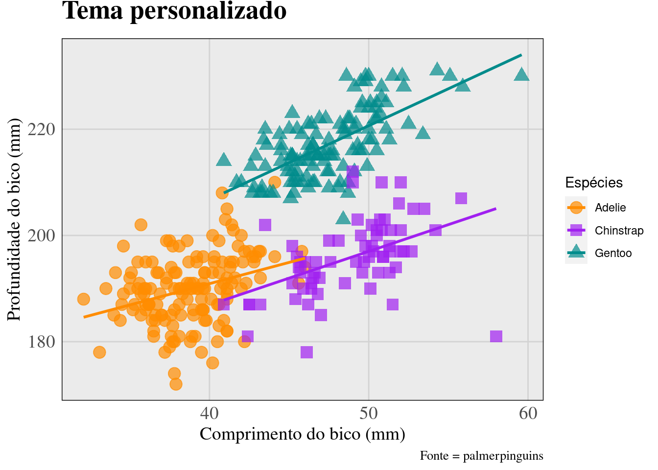 Gráficos mostrando a finalização de gráficos para publicação em relação à criação de um tema usando o `theme_custom()` no pacote `ggplot2`.