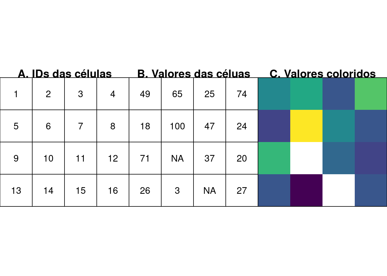 Raster: (A) IDs das células, (B) valores das células, (C) células coloridas. Adaptado de: Lovelace et al. [-@lovelace2019].
