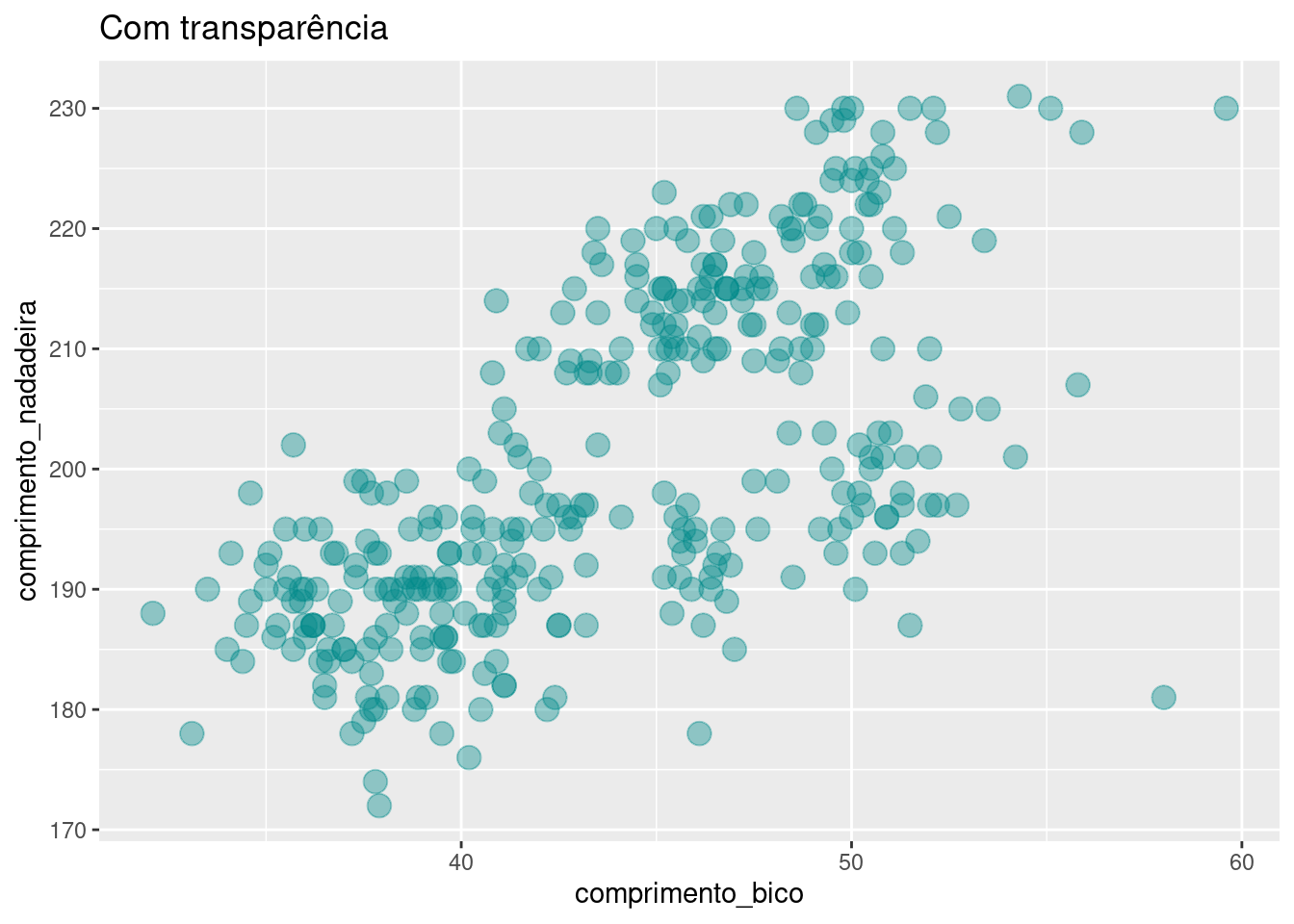 Gráfico de dispersão relacionando as variáveis `comprimento_bico` e `comprimento_nadadeira` para cada espécie de penguim, com alterações na cor, tamanho e preenchimento dos pontos.