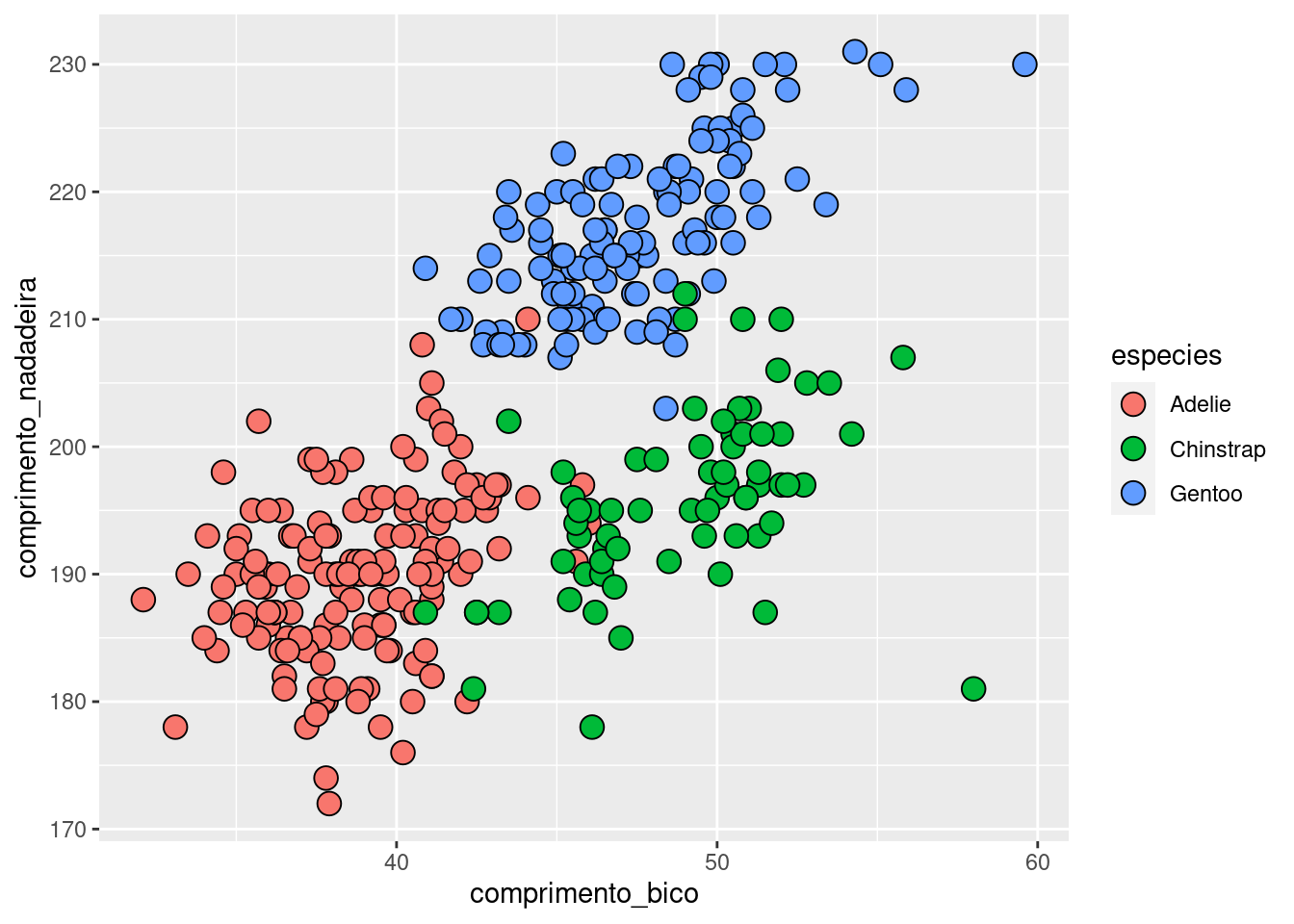 Gráfico de dispersão relacionando as variáveis `comprimento_bico` e `comprimento_nadadeira` para cada espécie de pinguim, com variações na cor e no preenchimento dos pontos.